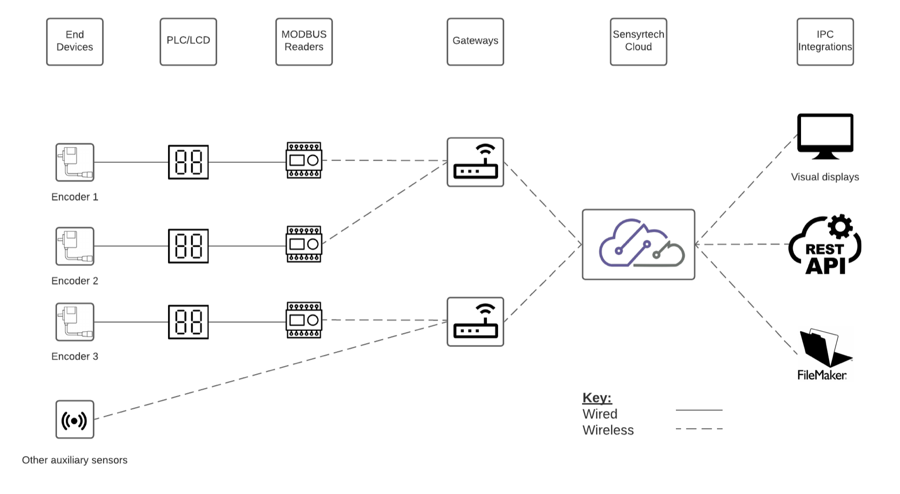 Architecture diagram: encoders through PLC and MODBUS readers to gateways, cloud, and FileMaker